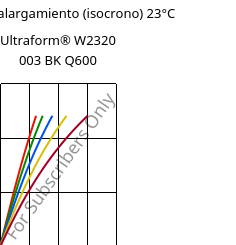Esfuerzo-alargamiento (isocrono) 23°C, Ultraform® W2320 003 BK Q600, POM, BASF