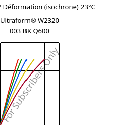 Contrainte / Déformation (isochrone) 23°C, Ultraform® W2320 003 BK Q600, POM, BASF