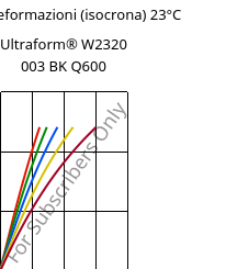 Sforzi-deformazioni (isocrona) 23°C, Ultraform® W2320 003 BK Q600, POM, BASF