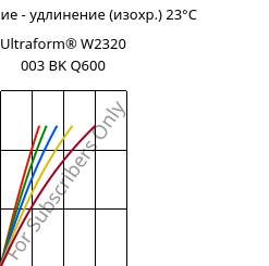 Напряжение - удлинение (изохр.) 23°C, Ultraform® W2320 003 BK Q600, POM, BASF