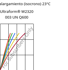 Esfuerzo-alargamiento (isocrono) 23°C, Ultraform® W2320 003 UN Q600, POM, BASF