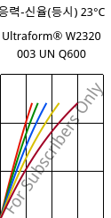 응력-신율(등시) 23°C, Ultraform® W2320 003 UN Q600, POM, BASF