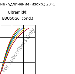 Напряжение - удлинение (изохр.) 23°C, Ultramid® B3U50G6 (усл.), PA6-GF30 FR(53+30), BASF