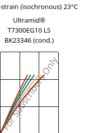 Stress-strain (isochronous) 23°C, Ultramid® T7300EG10 LS BK23346 (cond.), PA*-GF50, BASF