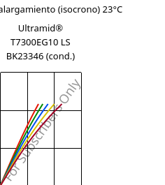 Esfuerzo-alargamiento (isocrono) 23°C, Ultramid® T7300EG10 LS BK23346 (Cond), PA*-GF50, BASF