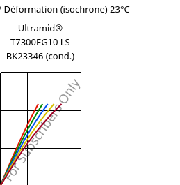 Contrainte / Déformation (isochrone) 23°C, Ultramid® T7300EG10 LS BK23346 (cond.), PA*-GF50, BASF