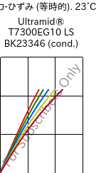  応力-ひずみ (等時的). 23°C, Ultramid® T7300EG10 LS BK23346 (調湿), PA*-GF50, BASF