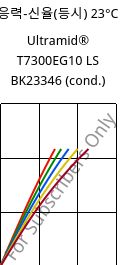 응력-신율(등시) 23°C, Ultramid® T7300EG10 LS BK23346 (응축), PA*-GF50, BASF