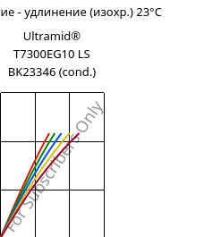 Напряжение - удлинение (изохр.) 23°C, Ultramid® T7300EG10 LS BK23346 (усл.), PA*-GF50, BASF