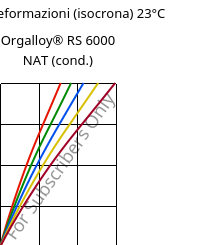 Sforzi-deformazioni (isocrona) 23°C, Orgalloy® RS 6000 NAT (cond.), PA6..., ARKEMA