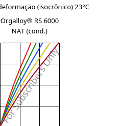Tensão - deformação (isocrônico) 23°C, Orgalloy® RS 6000 NAT (cond.), PA6..., ARKEMA