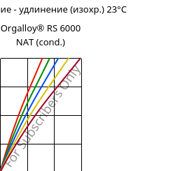 Напряжение - удлинение (изохр.) 23°C, Orgalloy® RS 6000 NAT (усл.), PA6..., ARKEMA