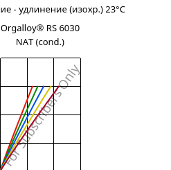 Напряжение - удлинение (изохр.) 23°C, Orgalloy® RS 6030 NAT (усл.), PA6-GF30..., ARKEMA