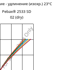 Напряжение - удлинение (изохр.) 23°C, Pebax® 2533 SD 02 (сухой), TPA, ARKEMA
