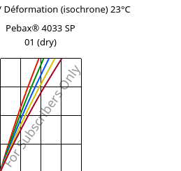 Contrainte / Déformation (isochrone) 23°C, Pebax® 4033 SP 01 (sec), TPA, ARKEMA