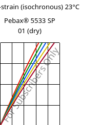 Stress-strain (isochronous) 23°C, Pebax® 5533 SP 01 (dry), TPA, ARKEMA