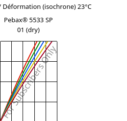 Contrainte / Déformation (isochrone) 23°C, Pebax® 5533 SP 01 (sec), TPA, ARKEMA