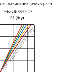 Напряжение - удлинение (изохр.) 23°C, Pebax® 5533 SP 01 (сухой), TPA, ARKEMA