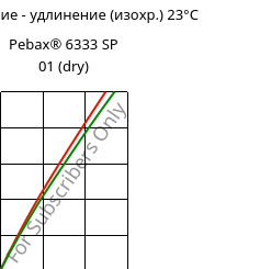 Напряжение - удлинение (изохр.) 23°C, Pebax® 6333 SP 01 (сухой), TPA, ARKEMA
