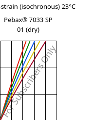 Stress-strain (isochronous) 23°C, Pebax® 7033 SP 01 (dry), TPA, ARKEMA