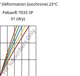 Contrainte / Déformation (isochrone) 23°C, Pebax® 7033 SP 01 (sec), TPA, ARKEMA
