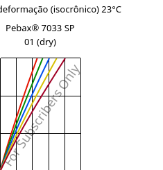 Tensão - deformação (isocrônico) 23°C, Pebax® 7033 SP 01 (dry), TPA, ARKEMA
