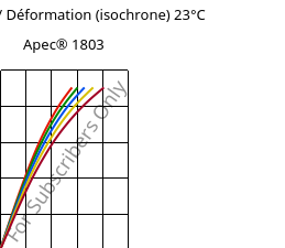 Contrainte / Déformation (isochrone) 23°C, Apec® 1803, PC, Covestro