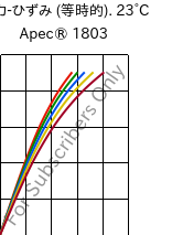  応力-ひずみ (等時的). 23°C, Apec® 1803, PC, Covestro