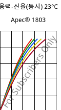 응력-신율(등시) 23°C, Apec® 1803, PC, Covestro