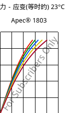 应力－应变(等时的) 23°C, Apec® 1803, PC, Covestro