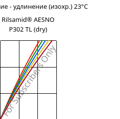 Напряжение - удлинение (изохр.) 23°C, Rilsamid® AESNO P302 TL (сухой), PA12, ARKEMA