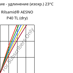 Напряжение - удлинение (изохр.) 23°C, Rilsamid® AESNO P40 TL (сухой), PA12, ARKEMA