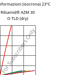 Sforzi-deformazioni (isocrona) 23°C, Rilsamid® AZM 30 O TLD (Secco), PA12-GF30, ARKEMA