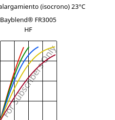 Esfuerzo-alargamiento (isocrono) 23°C, Bayblend® FR3005 HF, (PC+ABS) FR(40), Covestro