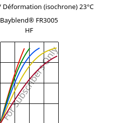 Contrainte / Déformation (isochrone) 23°C, Bayblend® FR3005 HF, (PC+ABS) FR(40), Covestro