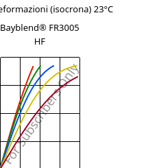 Sforzi-deformazioni (isocrona) 23°C, Bayblend® FR3005 HF, (PC+ABS) FR(40), Covestro