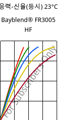 응력-신율(등시) 23°C, Bayblend® FR3005 HF, (PC+ABS) FR(40), Covestro