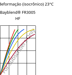 Tensão - deformação (isocrônico) 23°C, Bayblend® FR3005 HF, (PC+ABS) FR(40), Covestro