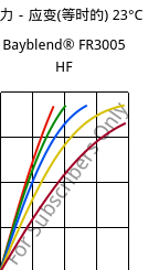 应力－应变(等时的) 23°C, Bayblend® FR3005 HF, (PC+ABS) FR(40), Covestro