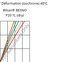 Contrainte / Déformation (isochrone) 40°C, Rilsan® BESNO P20 TL (sec), PA11, ARKEMA
