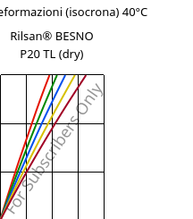 Sforzi-deformazioni (isocrona) 40°C, Rilsan® BESNO P20 TL (Secco), PA11, ARKEMA