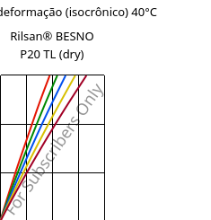Tensão - deformação (isocrônico) 40°C, Rilsan® BESNO P20 TL (dry), PA11, ARKEMA