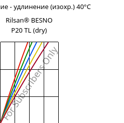 Напряжение - удлинение (изохр.) 40°C, Rilsan® BESNO P20 TL (сухой), PA11, ARKEMA