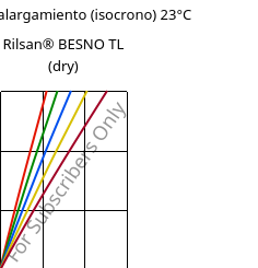 Esfuerzo-alargamiento (isocrono) 23°C, Rilsan® BESNO TL (Seco), PA11, ARKEMA