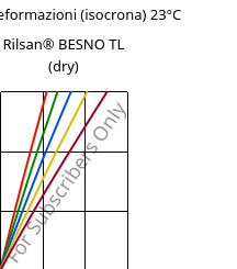 Sforzi-deformazioni (isocrona) 23°C, Rilsan® BESNO TL (Secco), PA11, ARKEMA
