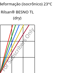 Tensão - deformação (isocrônico) 23°C, Rilsan® BESNO TL (dry), PA11, ARKEMA