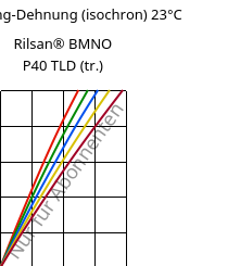 Spannung-Dehnung (isochron) 23°C, Rilsan® BMNO P40 TLD (trocken), PA11, ARKEMA