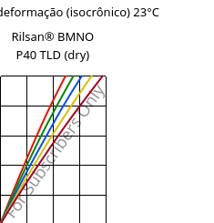 Tensão - deformação (isocrônico) 23°C, Rilsan® BMNO P40 TLD (dry), PA11, ARKEMA
