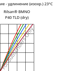Напряжение - удлинение (изохр.) 23°C, Rilsan® BMNO P40 TLD (сухой), PA11, ARKEMA