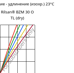 Напряжение - удлинение (изохр.) 23°C, Rilsan® BZM 30 O TL (сухой), PA11-GF30, ARKEMA